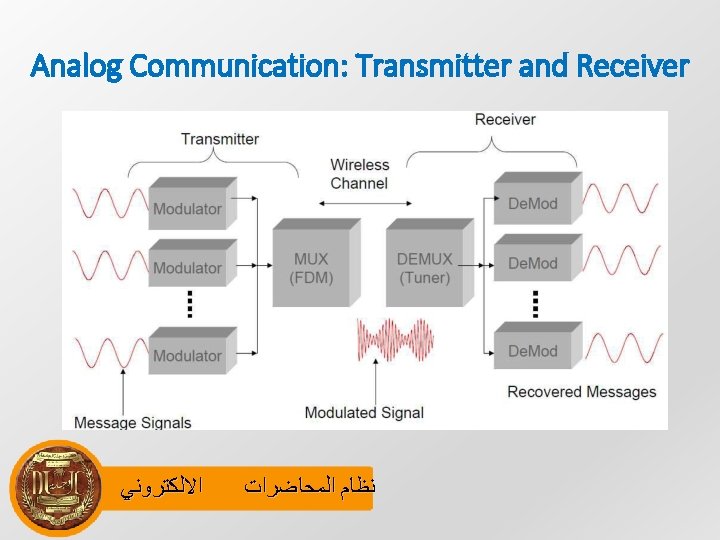 Analog Communication: Transmitter and Receiver ﺍﻻﻟﻜﺘﺮﻭﻧﻲ ﻧﻈﺎﻡ ﺍﻟﻤﺤﺎﺿﺮﺍﺕ 
