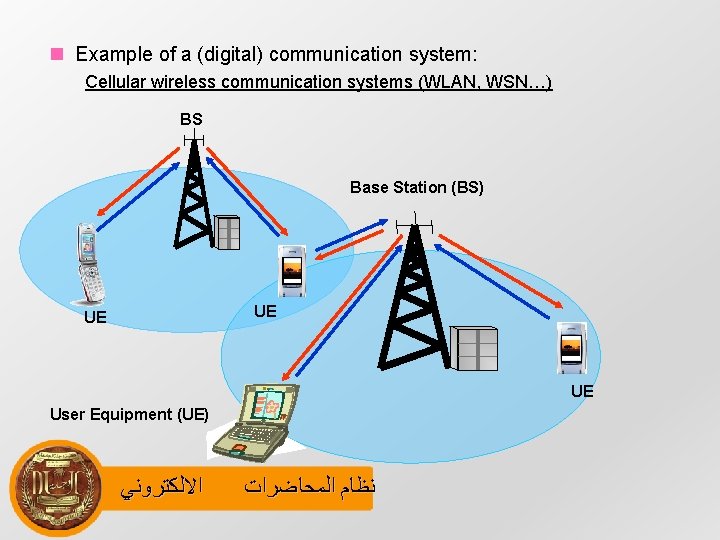  Example of a (digital) communication system: Cellular wireless communication systems (WLAN, WSN…) BS