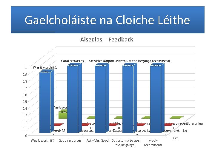 Gaelcholáiste na Cloiche Léithe Aiseolas - Feedback 1 0. 9 Was it worth it?