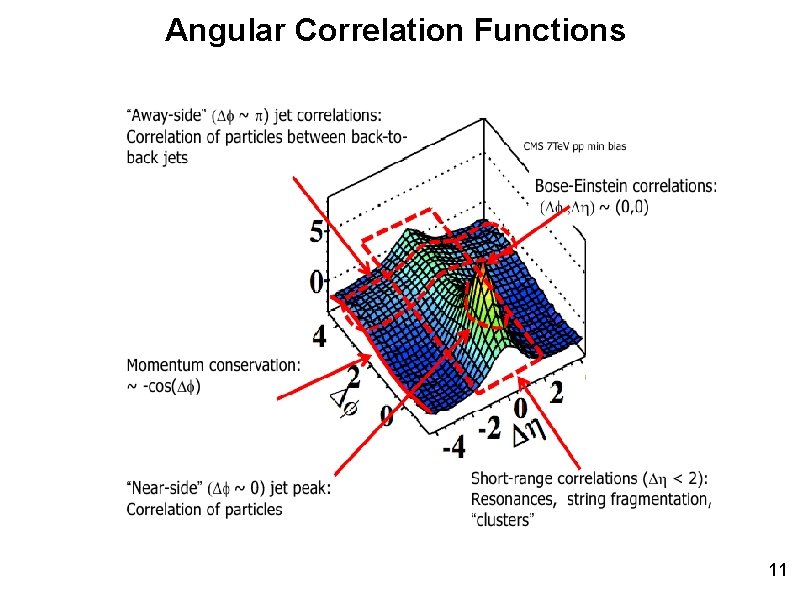 Angular Correlation Functions 11 