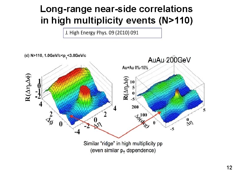 Long-range near-side correlations in high multiplicity events (N>110) 12 