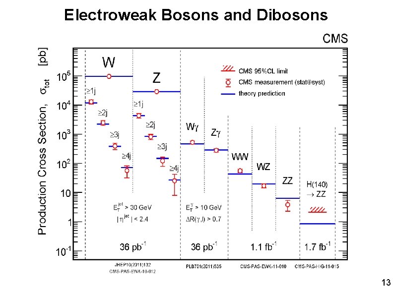 Electroweak Bosons and Dibosons 13 