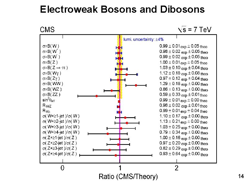 Electroweak Bosons and Dibosons 14 