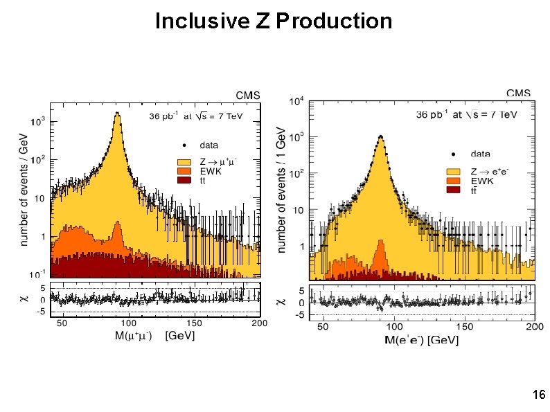 Inclusive Z Production 16 