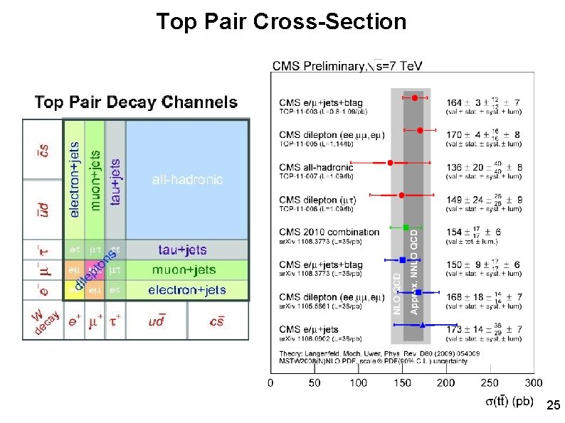 Top Pair Cross-Section 25 