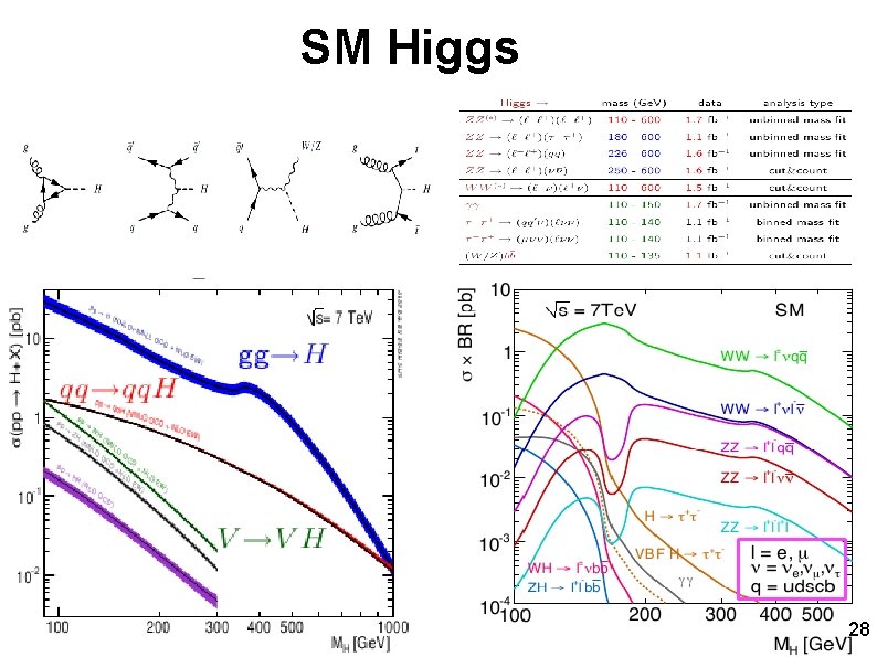 SM Higgs 28 