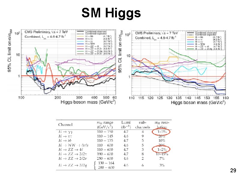 SM Higgs 29 