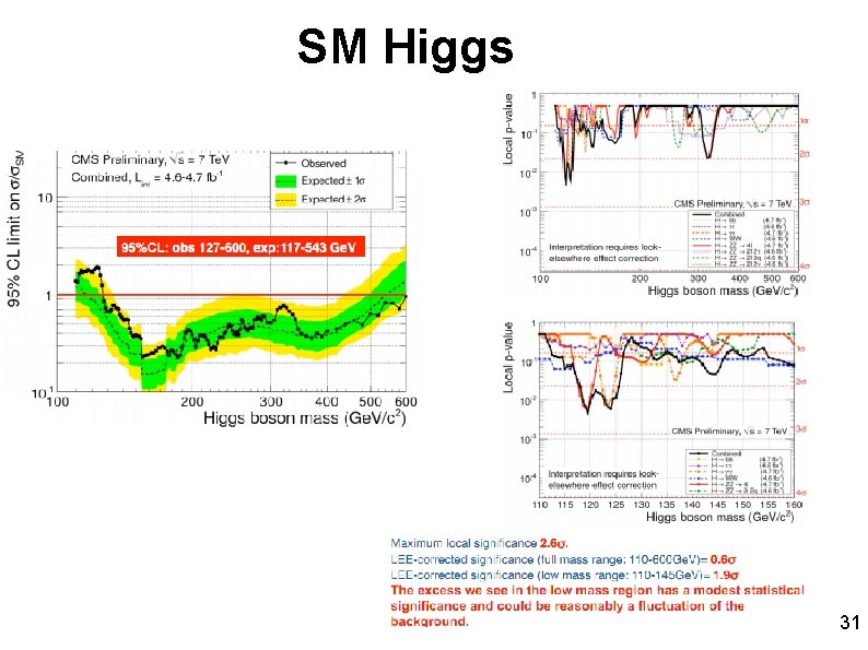 SM Higgs 31 