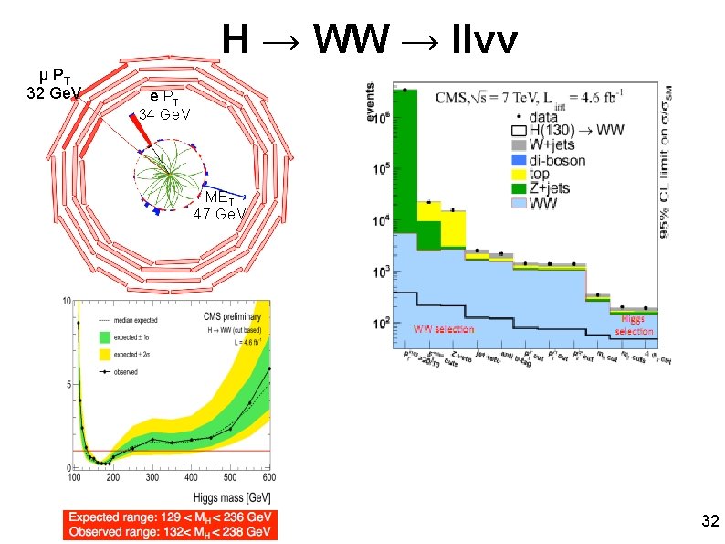 H → WW → llvv μ PT 32 Ge. V e PT 34 Ge.