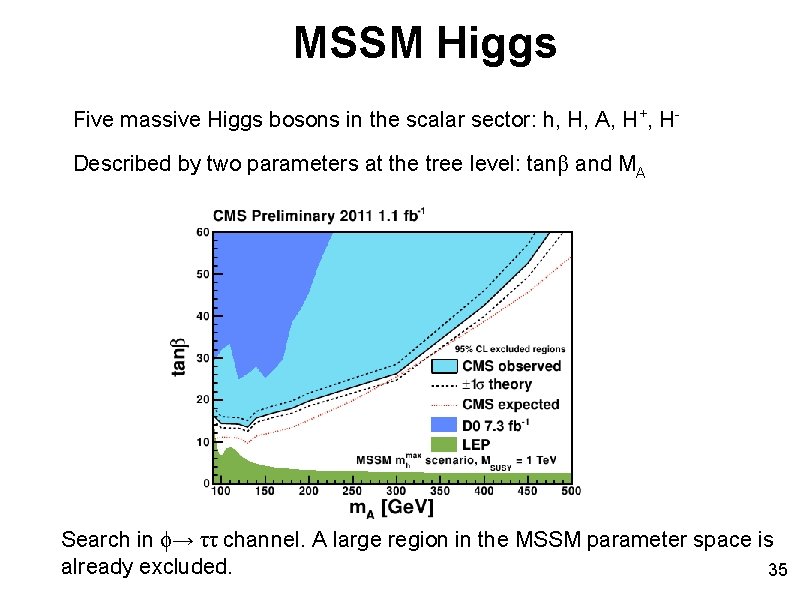 MSSM Higgs Five massive Higgs bosons in the scalar sector: h, H, A, H+,