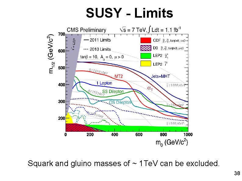 SUSY - Limits Squark and gluino masses of ~ 1 Te. V can be