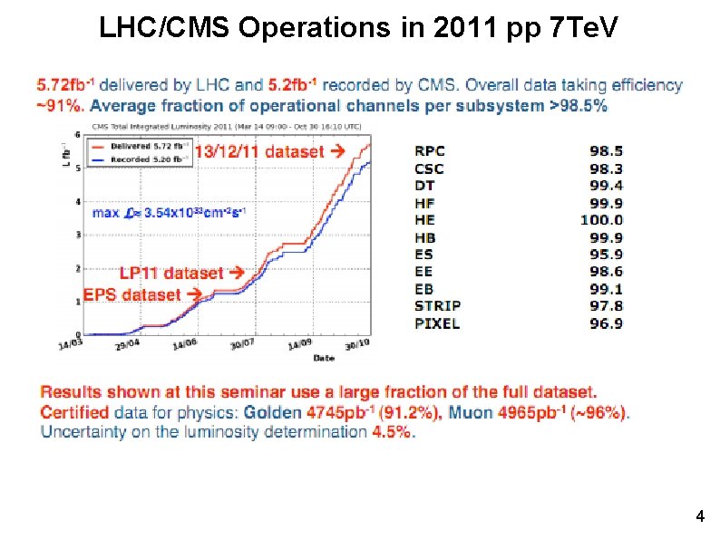 LHC/CMS Operations in 2011 pp 7 Te. V 4 
