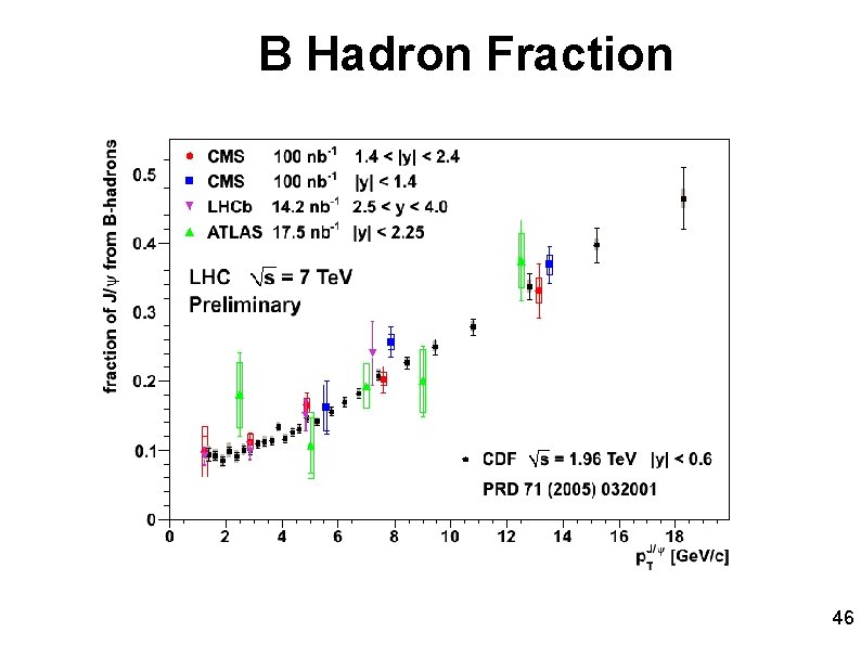 B Hadron Fraction 46 