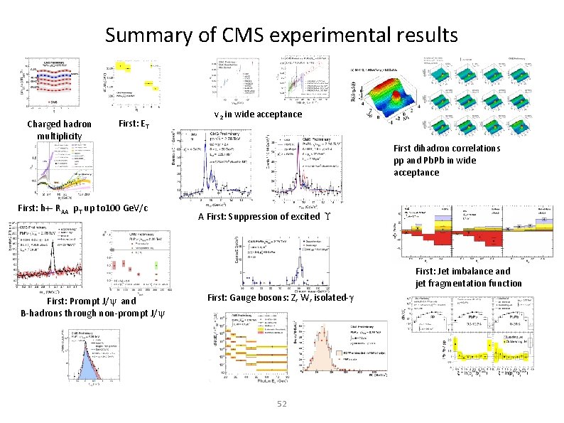 Summary of CMS experimental results Charged hadron multiplicity First: ET First: h+- RAA p.