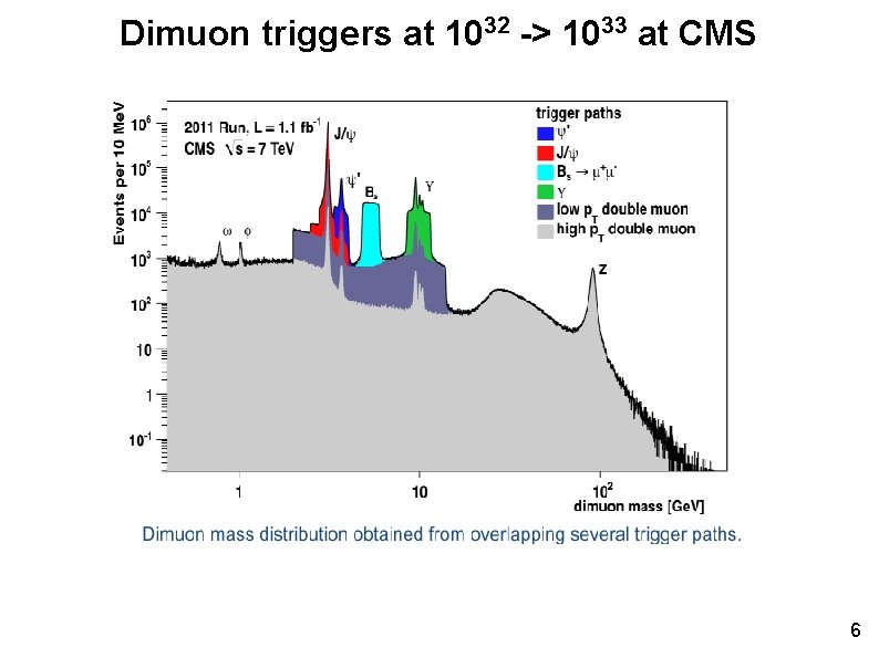 Dimuon triggers at 1032 -> 1033 at CMS 6 