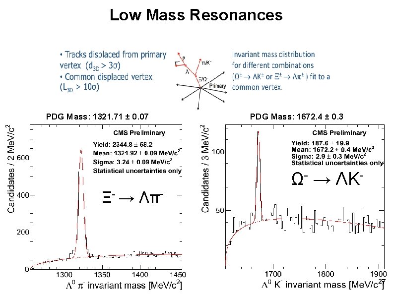 Low Mass Resonances PDG Mass: 1321. 71 ± 0. 07 Ξ- → Λπ- PDG