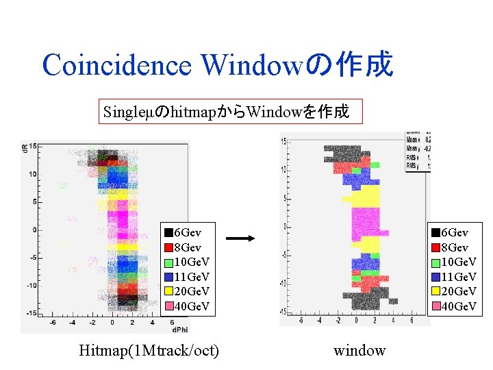 Coincidence Windowの作成 SingleμのhitmapからWindowを作成 ・ 6 Gev ・ 8 Gev ・ 10 Ge. V ・
