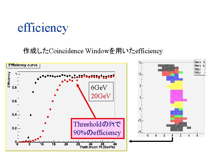efficiency 作成したCoincidence Windowを用いたefficiency 6 Ge. V 20 Ge. V ThresholdのPtで 90%のefficiency 