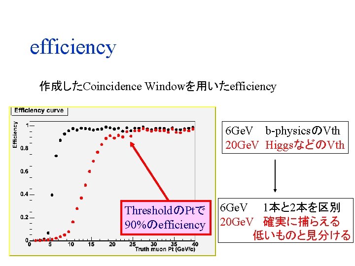 efficiency 作成したCoincidence Windowを用いたefficiency 6 Ge. V b-physicsのVth 20 Ge. V HiggsなどのVth ThresholdのPtで 90%のefficiency 6