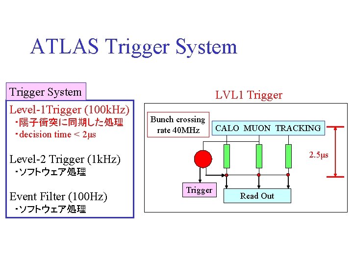 ATLAS Trigger System Level-1 Trigger (100 k. Hz) ・陽子衝突に同期した処理 ・decision time < 2μs 　