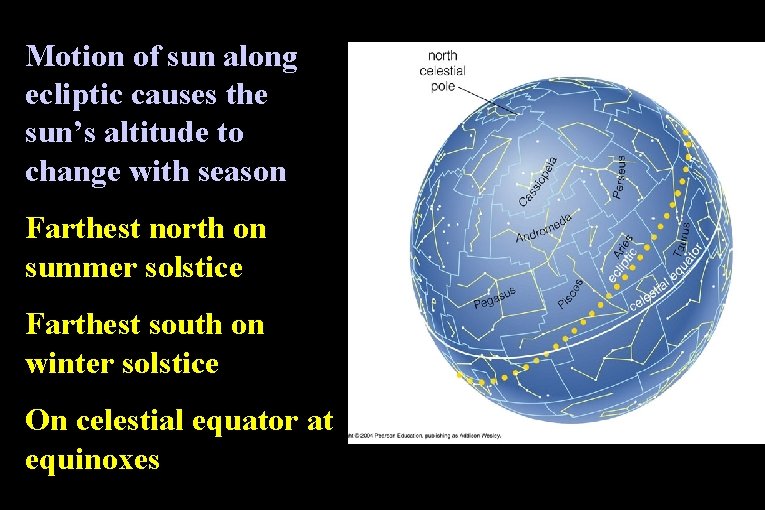 Motion of sun along ecliptic causes the sun’s altitude to change with season Farthest