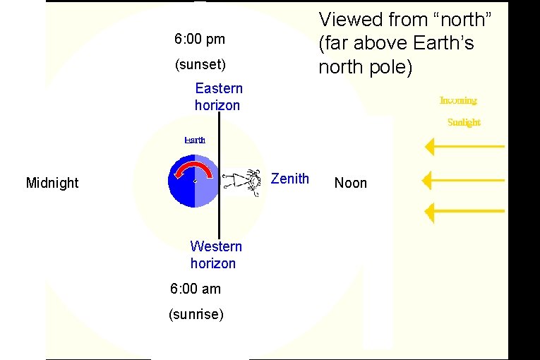 Viewed from “north” (far above Earth’s north pole) 6: 00 pm (sunset) Eastern horizon