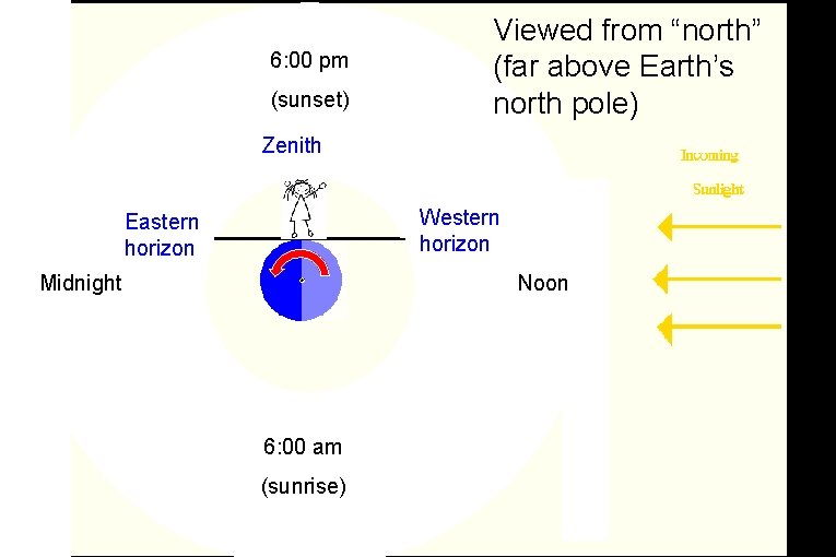 6: 00 pm (sunset) Viewed from “north” (far above Earth’s north pole) Zenith Western