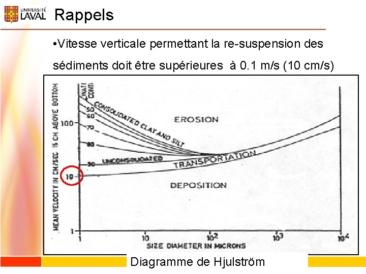 Rappels • Vitesse verticale permettant la re-suspension des sédiments doit être supérieures à 0.