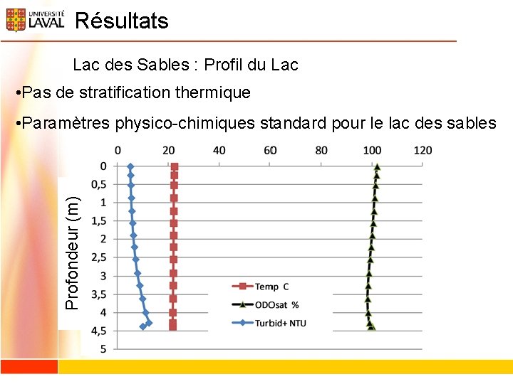 Résultats Lac des Sables : Profil du Lac • Pas de stratification thermique Profondeur Résultats Lac des Sables : Profil du Lac • Pas de stratification thermique Profondeur