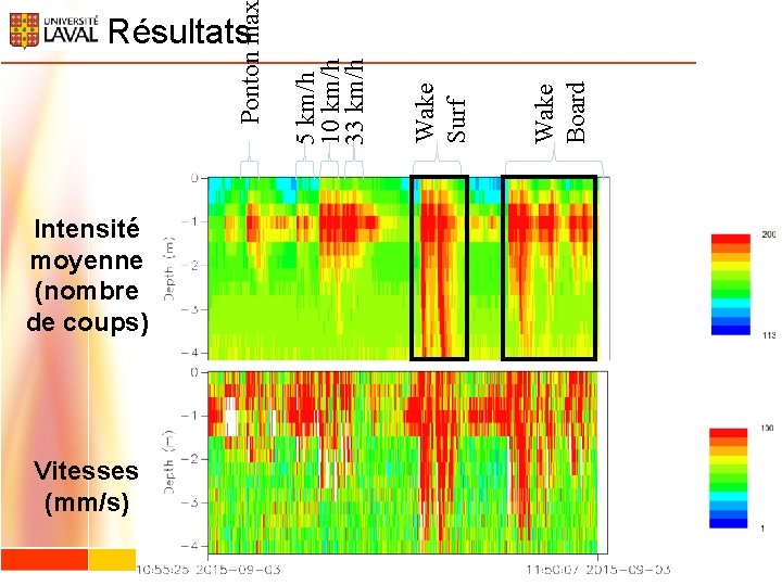 Intensité moyenne (nombre de coups) Vitesses (mm/s) Wake Board Wake Surf 5 km/h 10