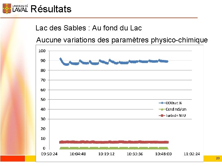 Résultats Lac des Sables : Au fond du Lac Aucune variations des paramètres physico-chimique