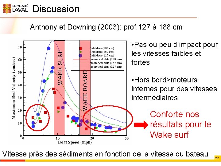 Discussion • Pas ou peu d’impact pour les vitesses faibles et fortes WAKE BOARD