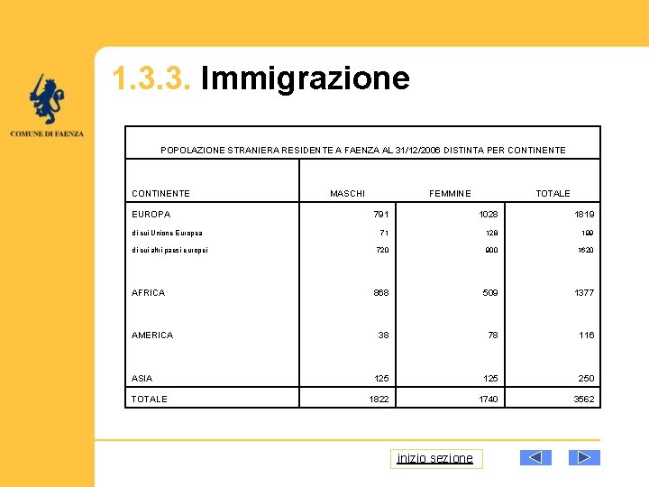 1. 3. 3. Immigrazione POPOLAZIONE STRANIERA RESIDENTE A FAENZA AL 31/12/2006 DISTINTA PER CONTINENTE