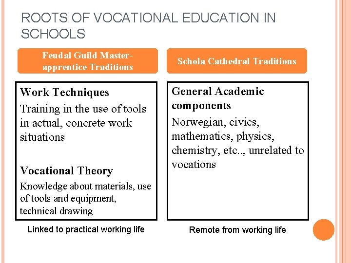 ROOTS OF VOCATIONAL EDUCATION IN SCHOOLS Feudal Guild Master- apprentice Traditions Work Techniques Training