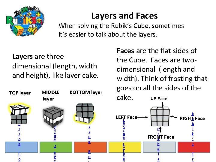 Layers and Faces When solving the Rubik’s Cube, sometimes it’s easier to talk about