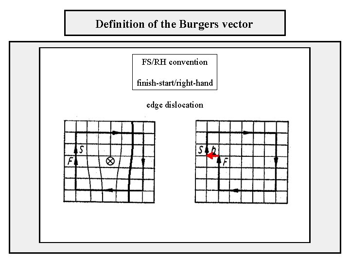 Definition of the Burgers vector FS/RH convention finish-start/right-hand edge dislocation 