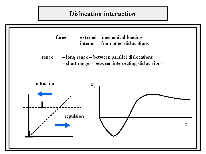 Dislocation interaction force range – external – mechanical loading – internal – from other