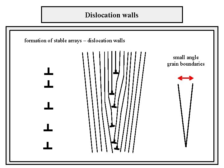 Dislocation walls formation of stable arrays – dislocation walls small angle grain boundaries 