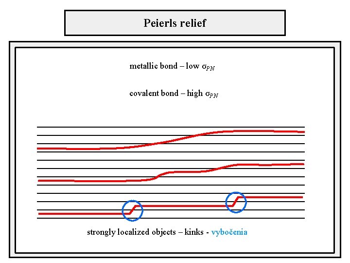 Peierls relief metallic bond – low σPN covalent bond – high σPN vybočenia strongly