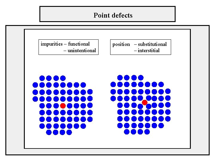 Point defects impurities – functional – unintentional position – substitutional – interstitial 