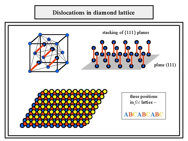 Dislocations in diamond lattice stacking of {111} planes plane (111) vybočenia three positions in