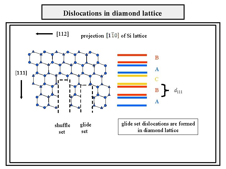 Dislocations in diamond lattice [112] projection of Si lattice B A [111] C vybočenia