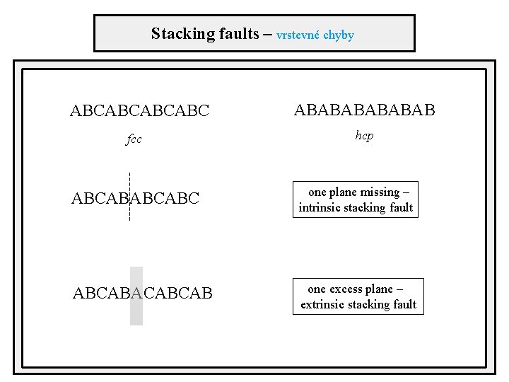 Stacking faults – vrstevné chyby ABABAB ABCABC hcp fcc ABCABC vybočenia ABCABACABCAB one plane