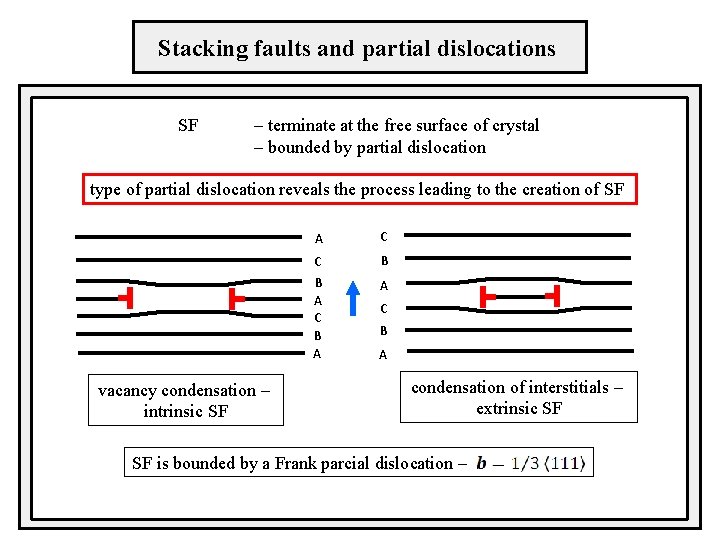Stacking faults and partial dislocations SF – terminate at the free surface of crystal