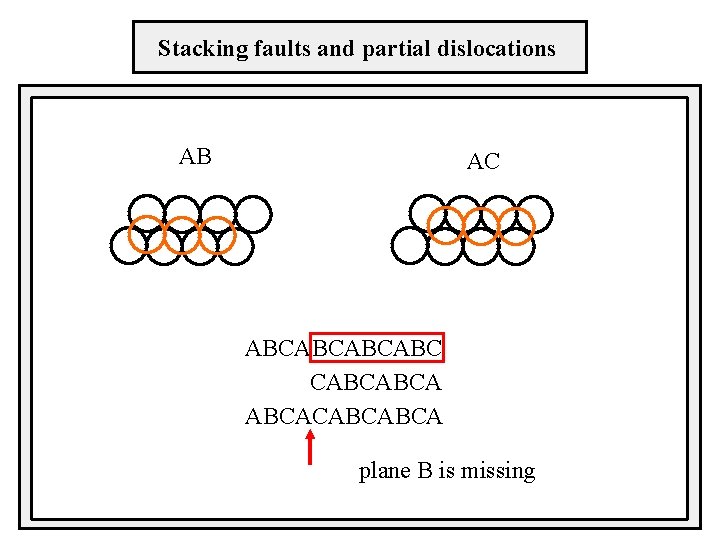 Stacking faults and partial dislocations AB AC vybočenia ABCABCABCACABCABCA plane B is missing 