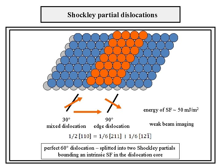 Shockley partial dislocations vybočenia energy of SF ~ 50 m. J/m 2 30° mixed