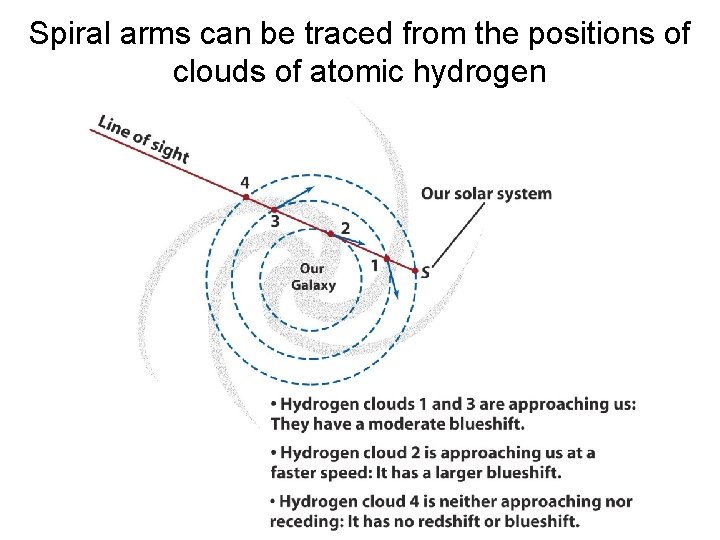 Spiral arms can be traced from the positions of clouds of atomic hydrogen 