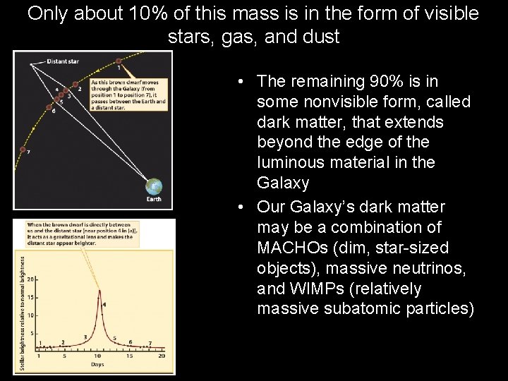 Only about 10% of this mass is in the form of visible stars, gas,