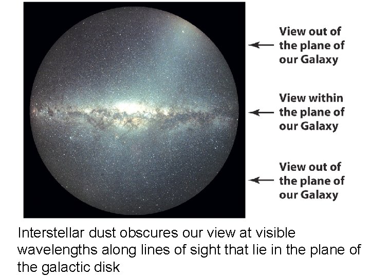 Interstellar dust obscures our view at visible wavelengths along lines of sight that lie