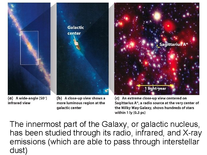 The innermost part of the Galaxy, or galactic nucleus, has been studied through its